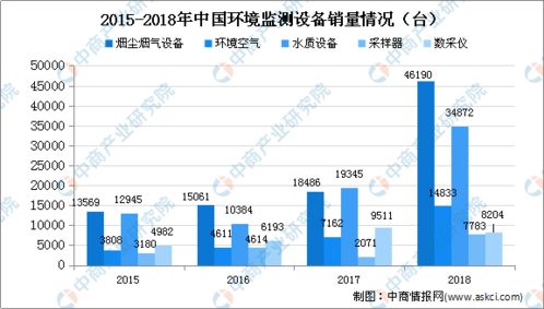 生態(tài)建設(shè)催生新動(dòng)能 2020年中國(guó)環(huán)境監(jiān)測(cè)設(shè)備市場(chǎng)發(fā)展趨勢(shì)分析